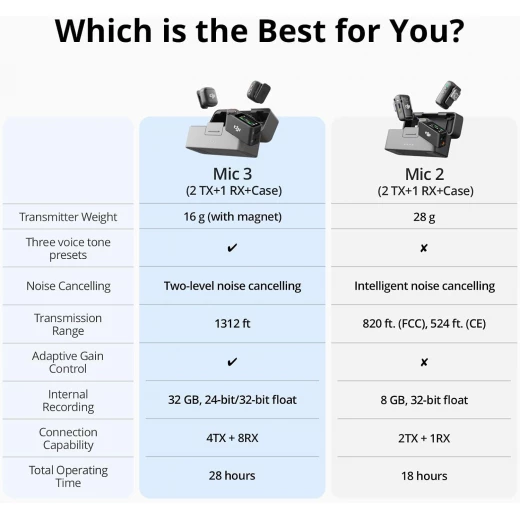 نظام ميكروفون لاسلكي صغير متقدم DJI Mic 3 مع علبة شحن للمبدعين - دي جي آي - Image 2