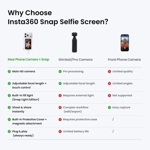 Insta360 Snap Selfie Screen 4K Magnetic Monitor for iPhone and Android with Touchscreen Control and Wired Instant Connection - Insta360 - Image 2