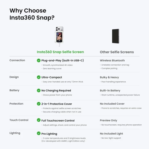 Insta360 Snap Selfie Screen 4K Magnetic Monitor for iPhone and Android with Touchscreen Control and Wired Instant Connection - Insta360 - Image 4