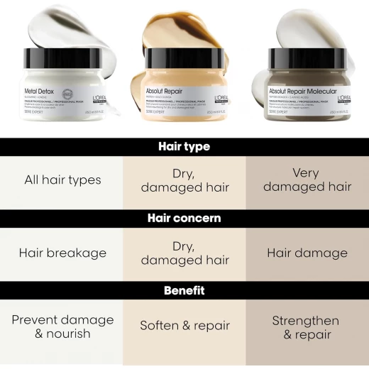 L'Oréal Professionnel Paris Absolut Repair Mask - Nourishing Protein Treatment For Dry & Damaged Hair, Hydrates, Repairs Damage & Adds Hair Shine, Color Safe - Loreal professionnel - Image 3
