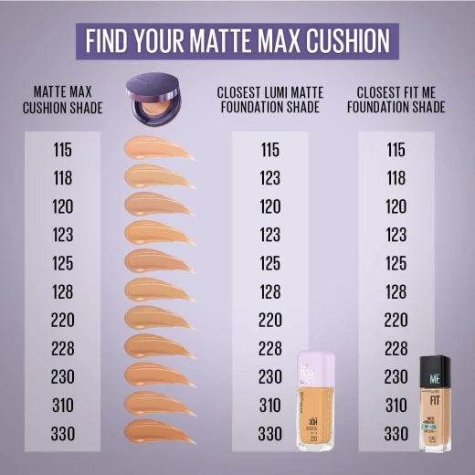 Maybelline Super Stay Matte Max Cushion Foundation, Shade 310, SPF 30,11g - Maybelline - Image 3