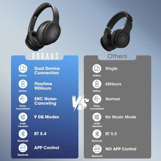 DOQAUS Over Ear Bluetooth Headphones Wireless, 90H Playtime - Doqaus - Image 2
